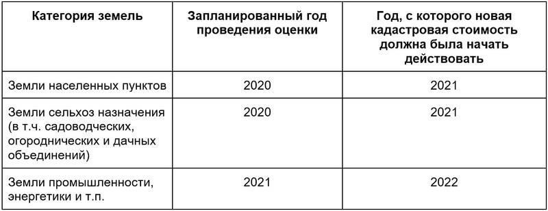 Переоценка участка: если участок претерпевает значительные изменения в связи со строительными проектами, его оценка может измениться, что может послужить основанием для корректировки арендных платежей.