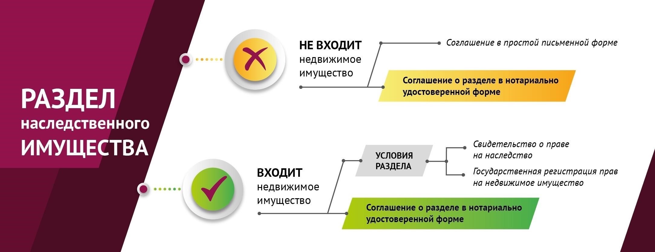 Что нужно знать о соглашении о разделе наследуемого имущества