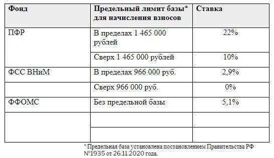 Изменения в размере взносов на социальное страхование для женщин моложе 25 лет