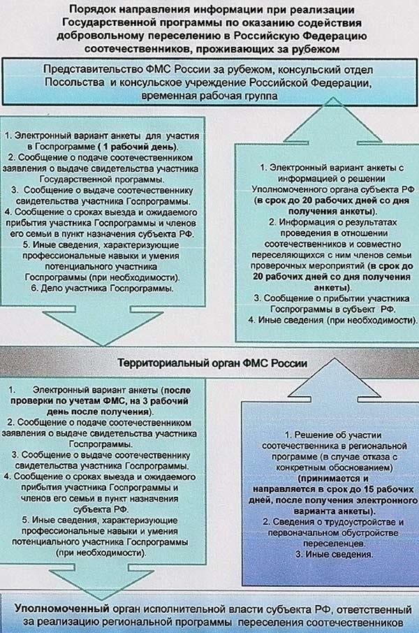 Основные даты и сроки переселения