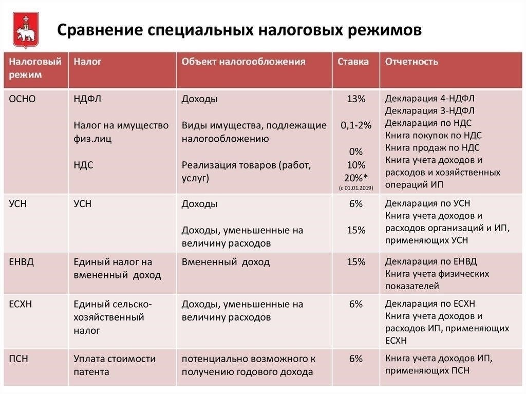 Учет коммерческих расходов при различных налоговых режимах