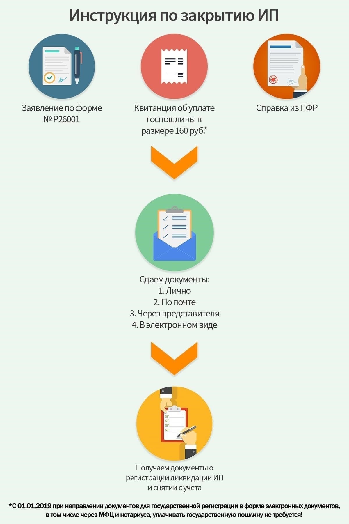 Закрытие ИП с помощью онлайн-сервиса: Краткое руководство