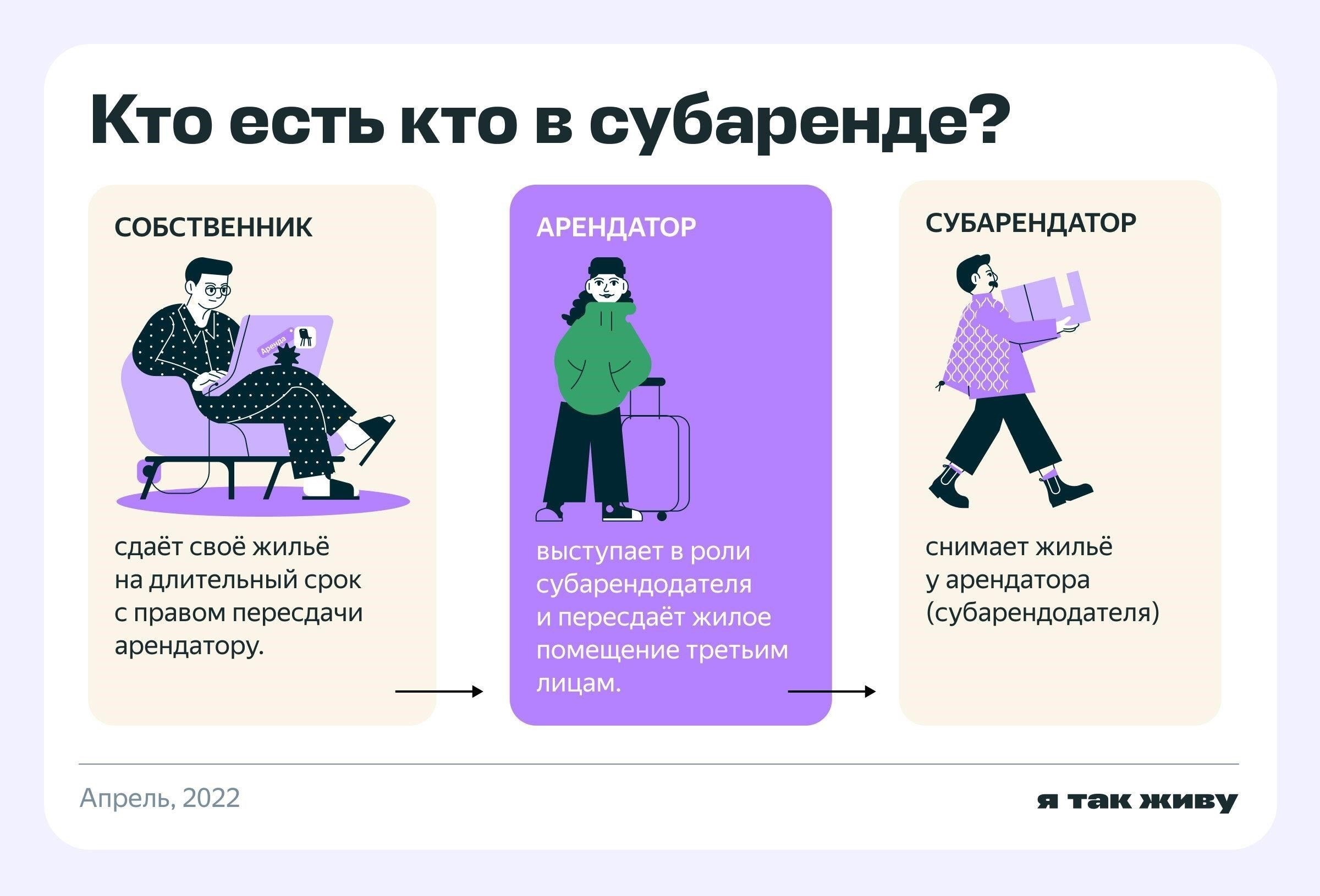 Альтернативы расторжению договора аренды: Субаренда и переуступка