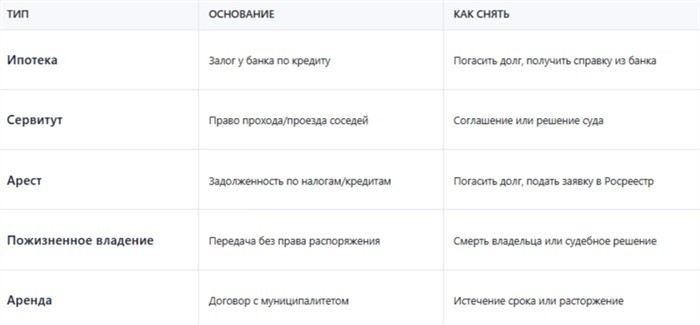 Что такое зона с особыми условиями использования земельного участка?