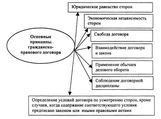 Что представляет собой отсутствие формирования договора в гражданском праве