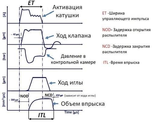 Что такое кодирование дизельных форсунок для систем Common Rail?