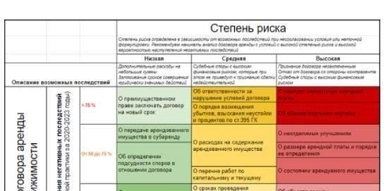 Действия в случае отказа арендатора от сотрудничества