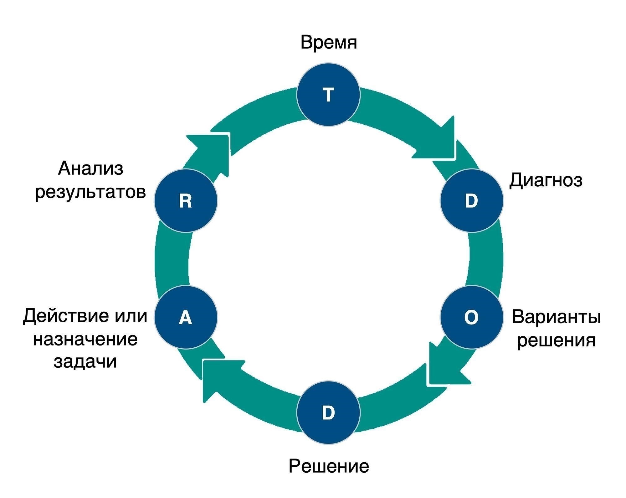 День 5: Лидерство и принятие решений под давлением