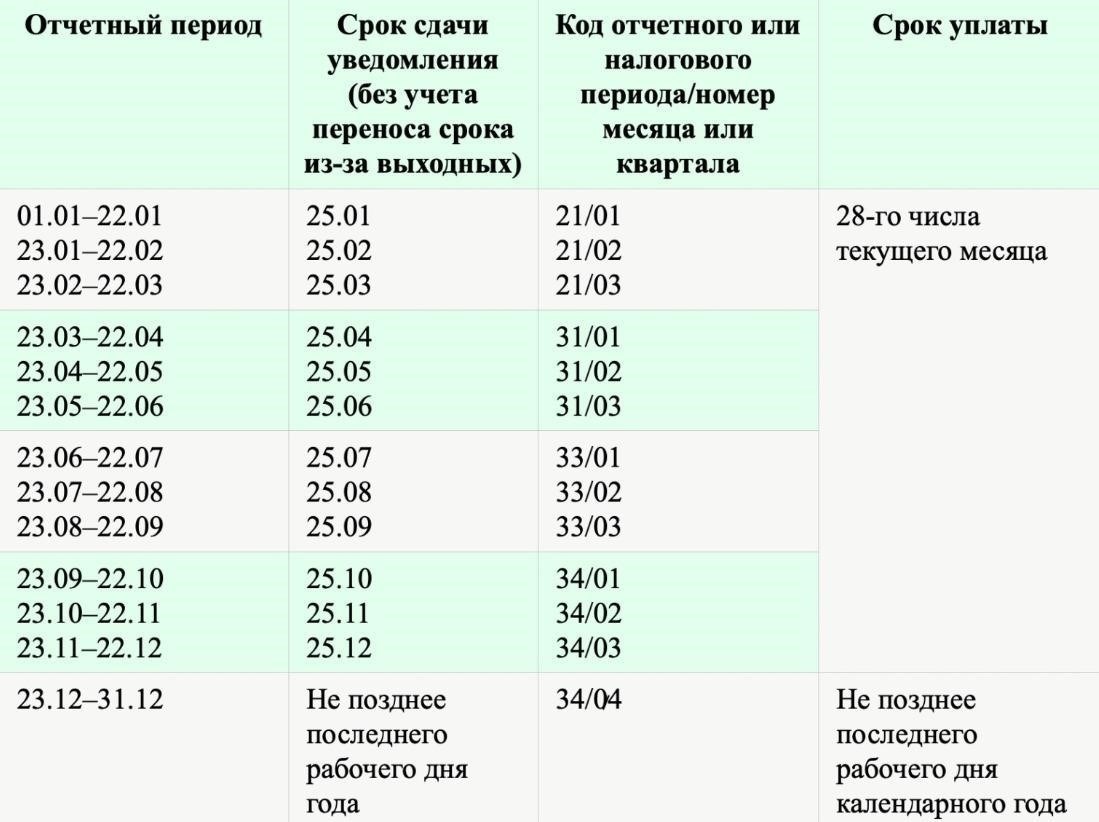 Этапы подачи уведомления