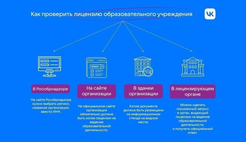 Этапы подачи заявления на получение образовательной лицензии