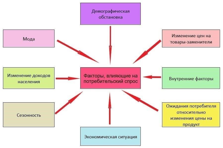Факторы, влияющие на намерение