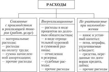 Имущественные расходы