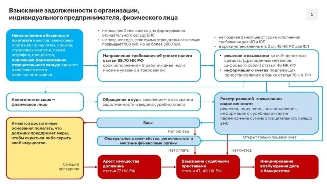Юридические инструменты для принудительного взыскания выплат в случае невыполнения обязательств