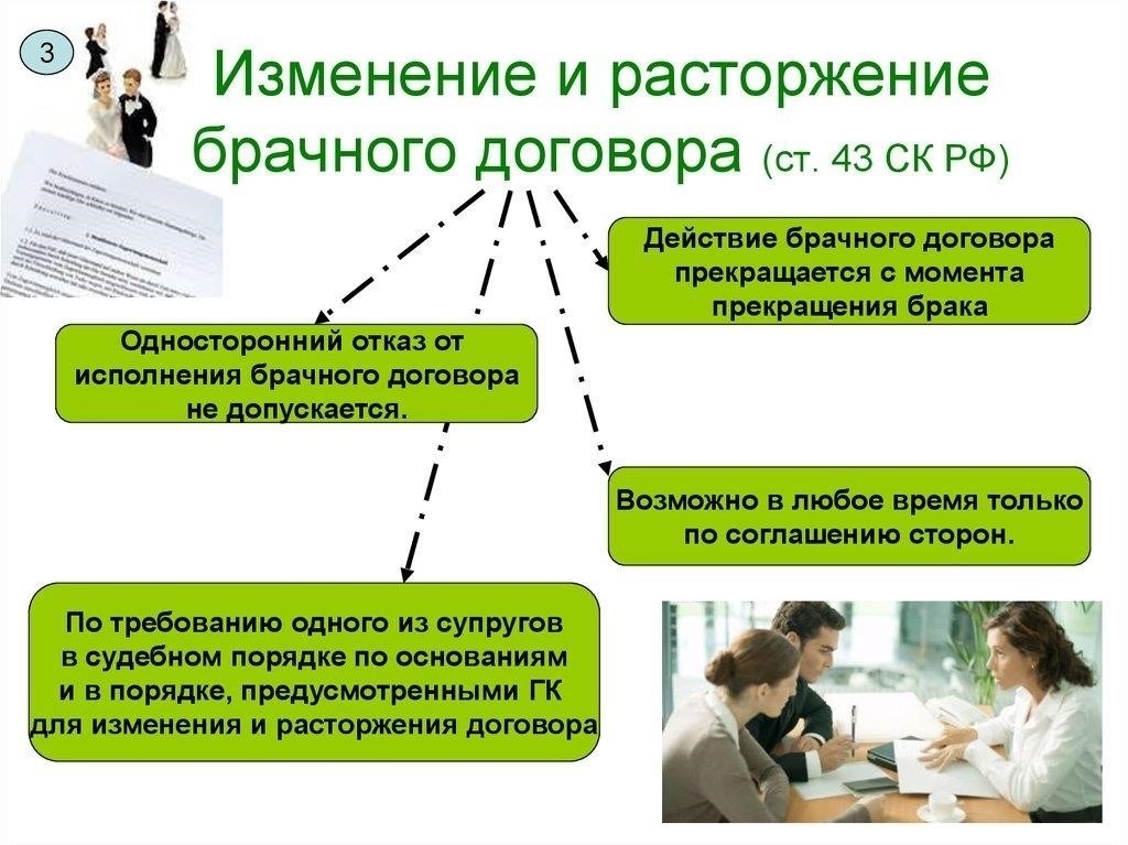Изменение или расторжение брачного договора после его подписания