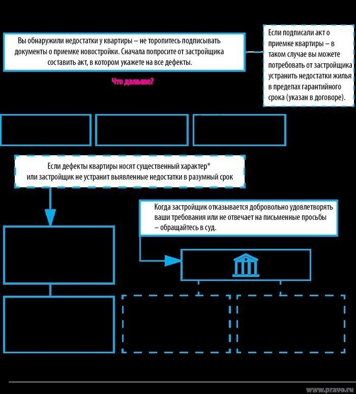 Как определить сроки для устранения дефектов недвижимости