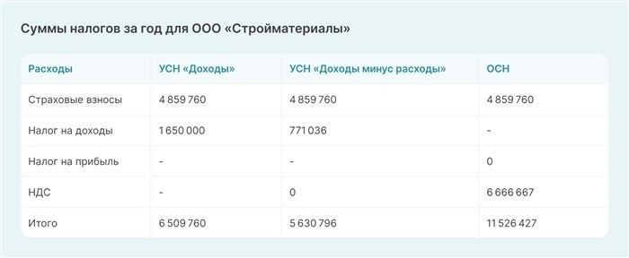 Какие операции чаще всего становятся триггерами фискального контроля