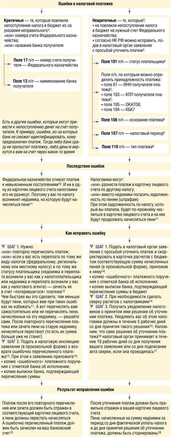 Как ФНС будет работать с ошибками в реквизитах получателей налоговых платежей