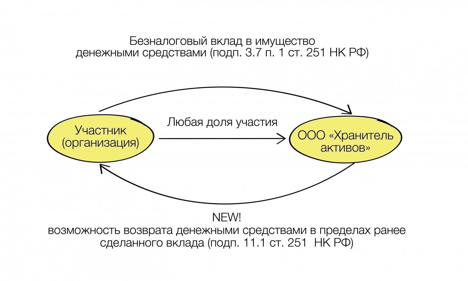 Как внести вклад в уставный капитал вашей компании