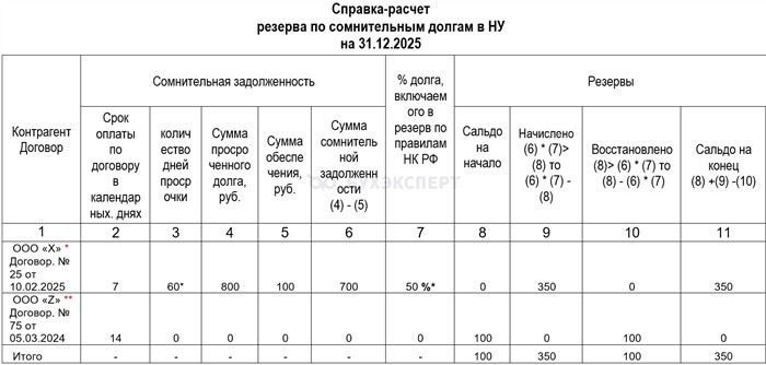Как правильно определить сомнительный долг для создания резерва