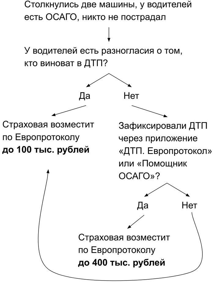 Какие риски возникают при отказе от вызова ГИБДД на место ДТП?