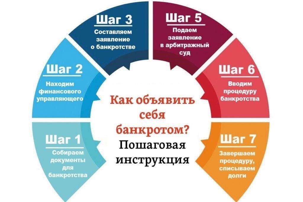 Какие условия должны быть соблюдены, чтобы объявить о банкротстве без вмешательства суда?