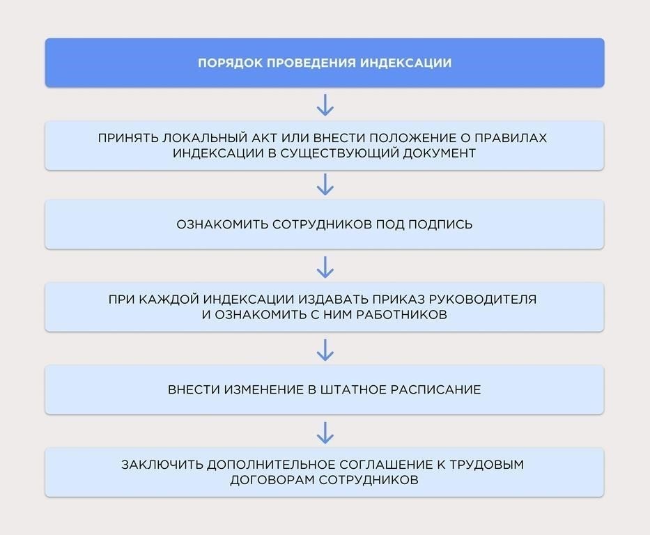 Когда и как часто проводится индексация заработной платы?