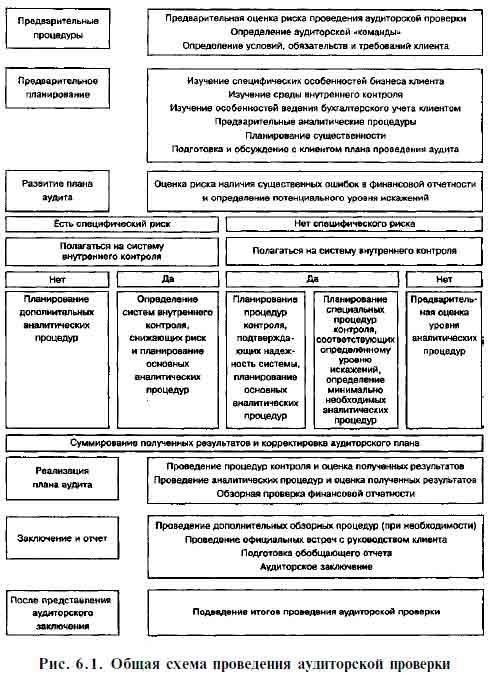 Конкретные задачи включают проверку предварительной и последующей документации по операциям, проверку соответствия финансовой деятельности установленным в организации принципам и выявление нарушений. Регулярные проверки гарантируют, что вся финансовая деятельность соответствует установленным принципам, что способствует составлению точных и достоверных отчетов.