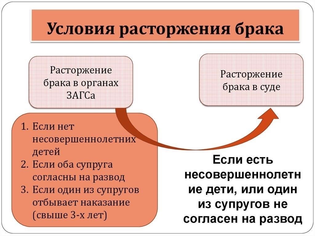 Кто является ключевыми участниками процесса расторжения брака?
