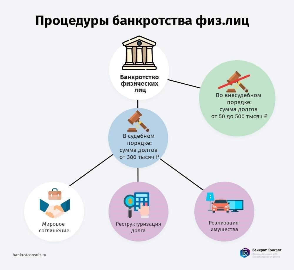 Можно ли стать банкротом и как это происходит в Москве?