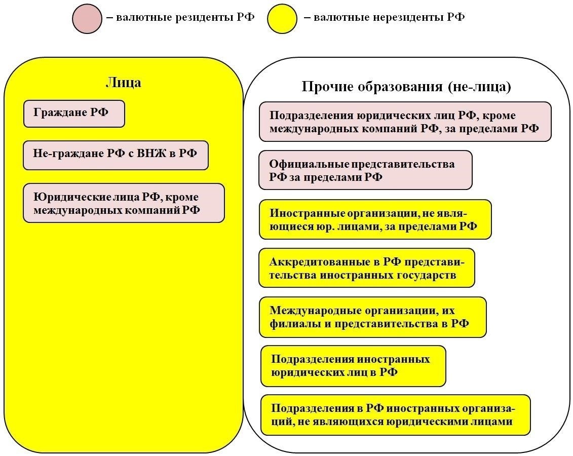 Обязанности резидентов и нерезидентов при проведении валютных операций