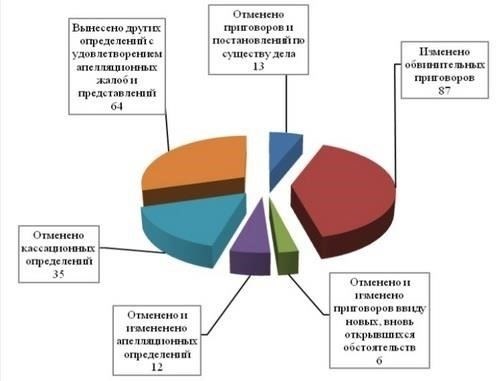 Обзор судебной практики: Кассационные суды о допустимости свидетельских показаний