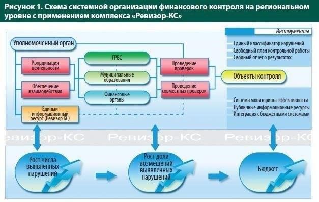 Определение сферы действия муниципального финансового надзора