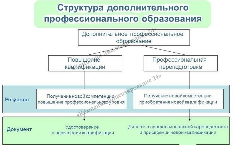 Основные документы, необходимые для получения лицензии на дополнительное образование