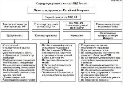 Основные достижения в Министерстве внутренних дел