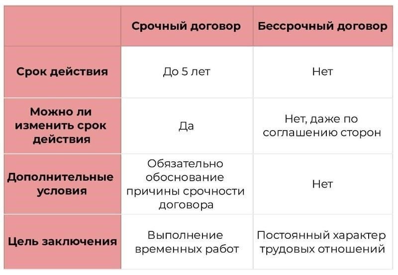 Основные различия между срочными и бессрочными трудовыми договорами