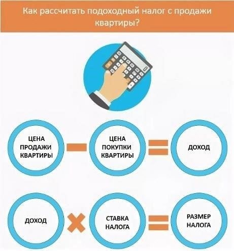 Основные статьи налогового законодательства в отношении унаследованных квартир