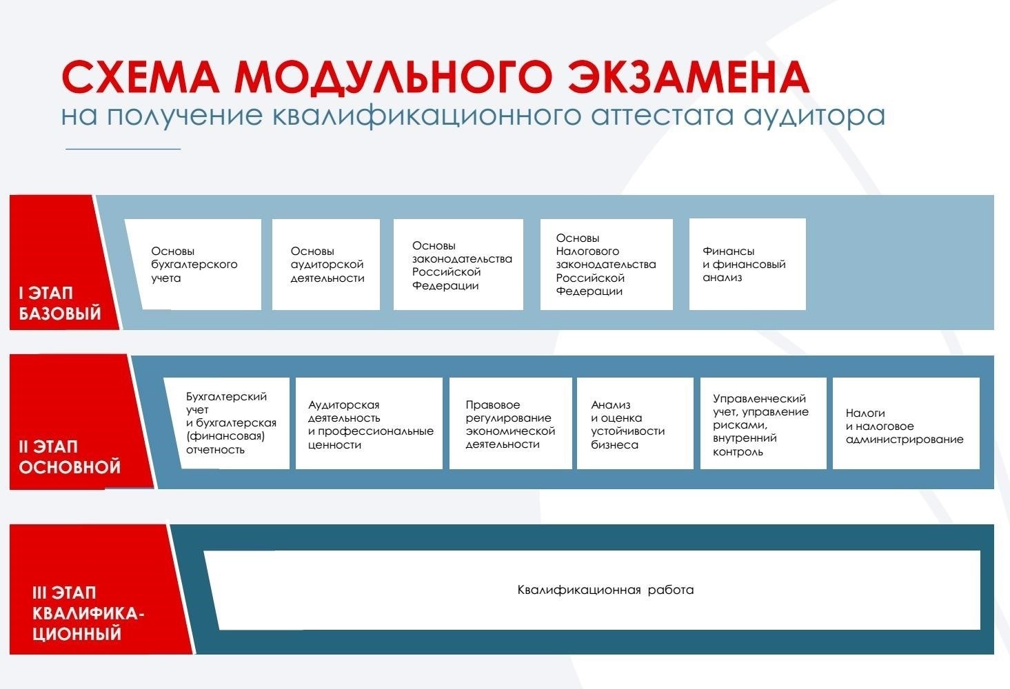Основные требования к сдаче Единого квалификационного экзамена