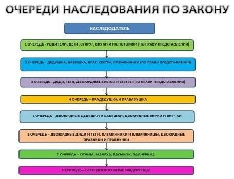 Отсутствие прозрачности в процедурах наследования