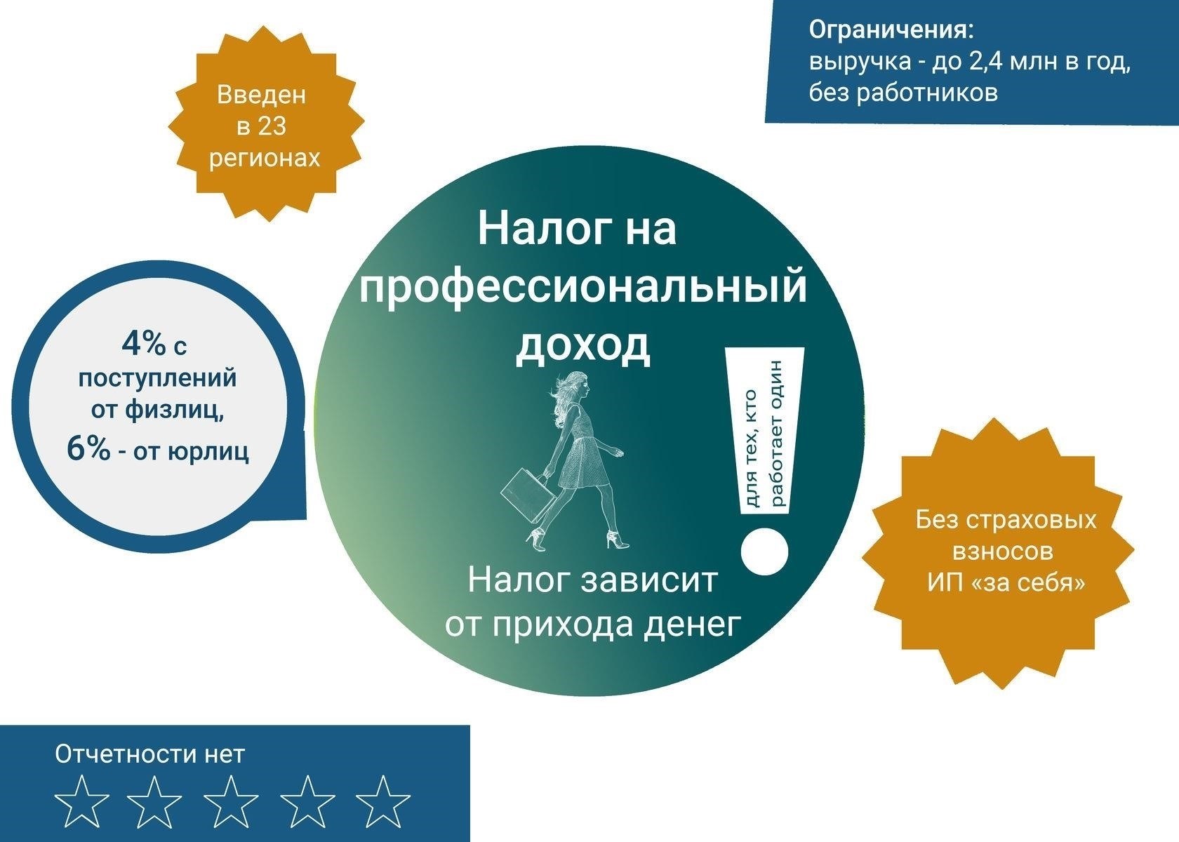 Почему предприниматели, находящиеся на специальных налоговых режимах, не могут получить налоговые вычеты