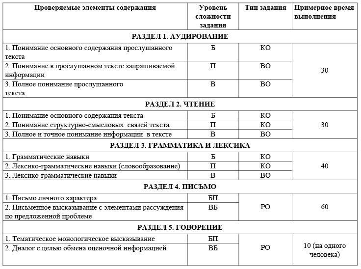 Подробное описание структуры и содержания экзамена