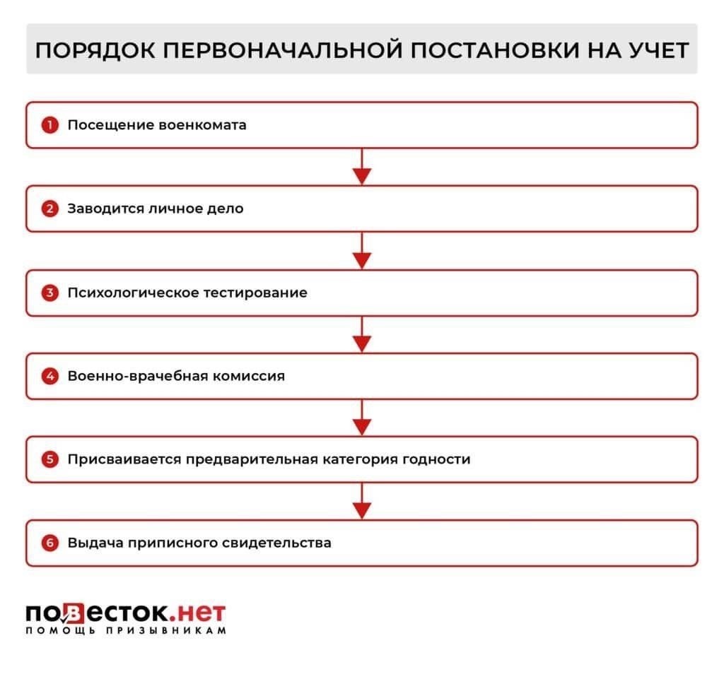Подробный процесс записи на военную подготовку