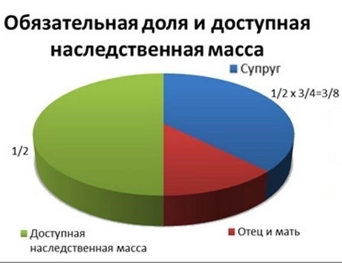 Понимание концепции обязательной доли в наследственном праве
