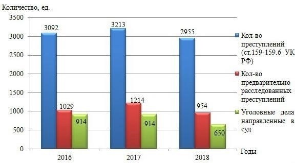 Понимание квалифицированного мошенничества: Юридическое определение и критерии