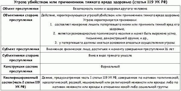 Понимание правовой основы статьи 119 Уголовного кодекса РФ