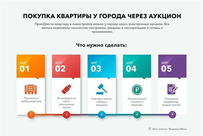 Пошаговый процесс участия в торгах