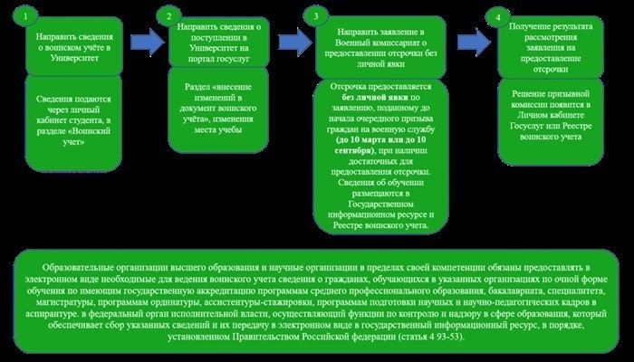 Как получить отсрочку по уходу за родственниками?