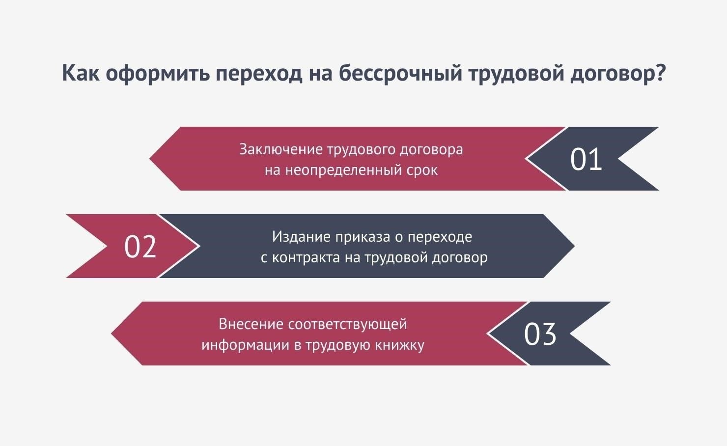 Пошаговый процесс перехода от срочного к бессрочному контракту