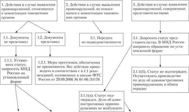 Практические рекомендации по рассмотрению дел об административных правонарушениях в налоговой сфере