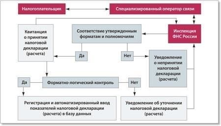 Практическое влияние нового правила на процедуры налоговой отчетности