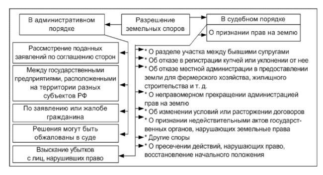 Осуществление контрольной и надзорной деятельности в области земельных отношений